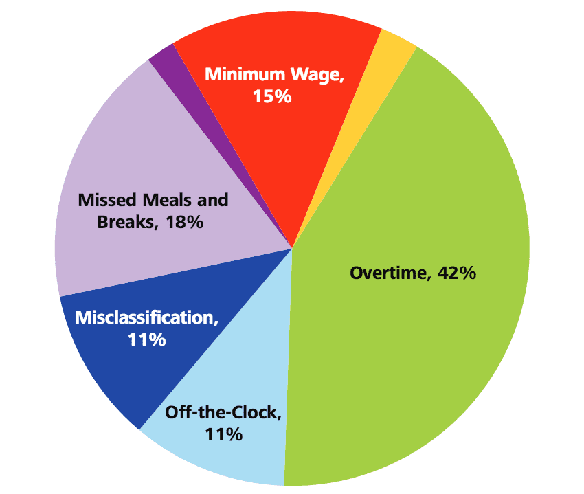 Pie chart with various percentages of payroll mistakes