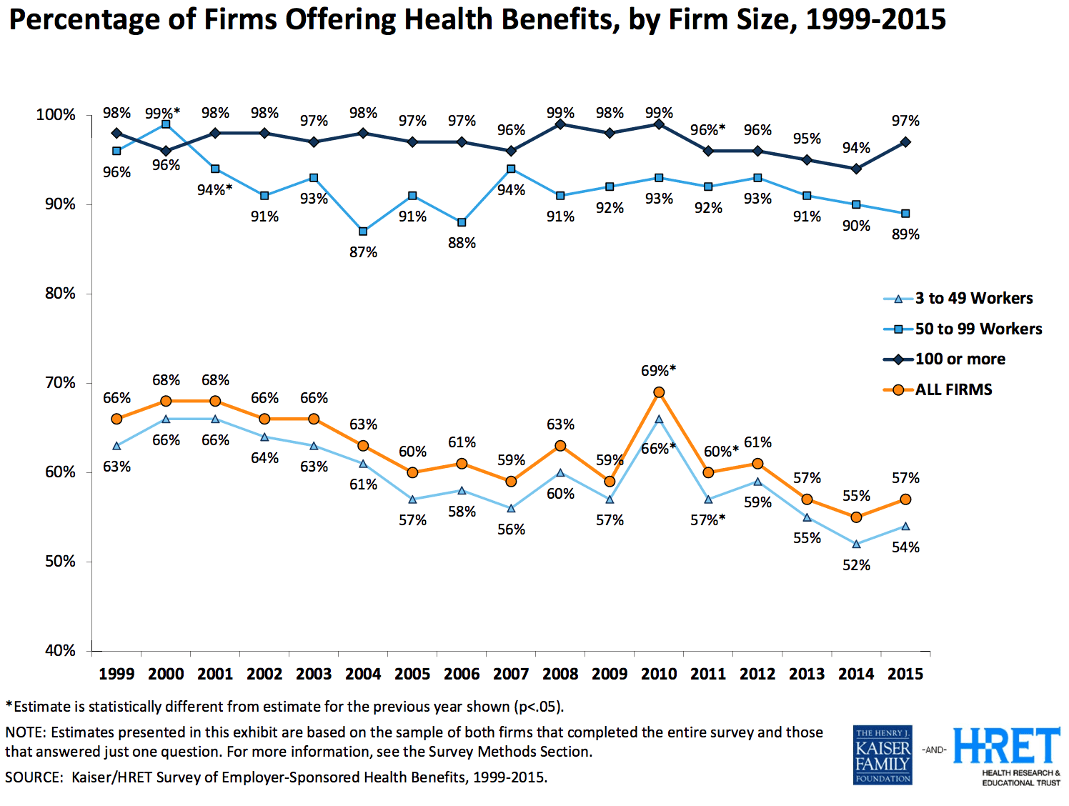 Percentage of Firms Offering Health Benefits