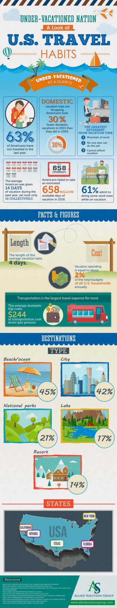 Under Vacationed Nation Infographic