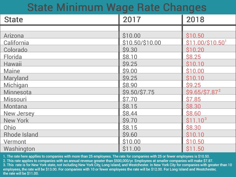 Chart of 2018 minimum wage changes